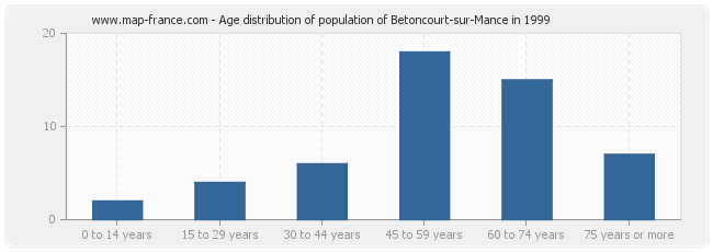 Age distribution of population of Betoncourt-sur-Mance in 1999