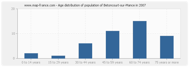 Age distribution of population of Betoncourt-sur-Mance in 2007