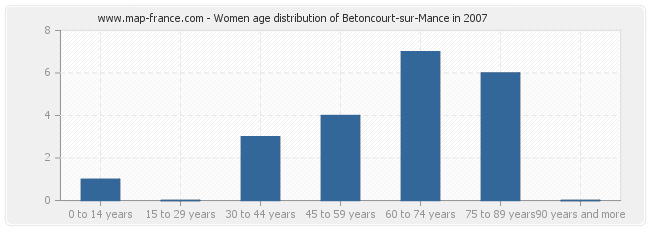 Women age distribution of Betoncourt-sur-Mance in 2007