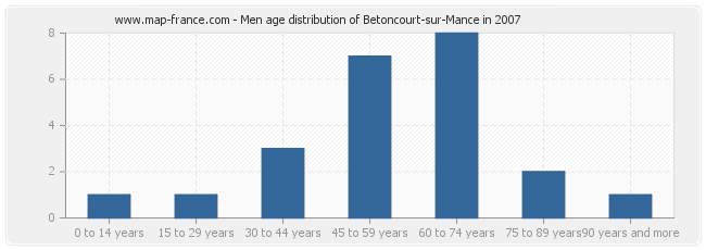 Men age distribution of Betoncourt-sur-Mance in 2007