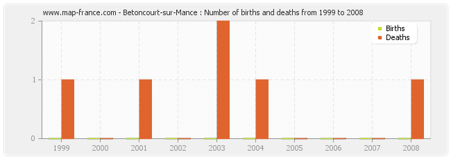 Betoncourt-sur-Mance : Number of births and deaths from 1999 to 2008