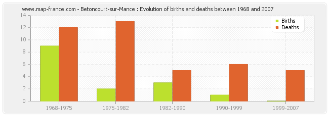 Betoncourt-sur-Mance : Evolution of births and deaths between 1968 and 2007