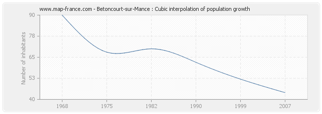 Betoncourt-sur-Mance : Cubic interpolation of population growth