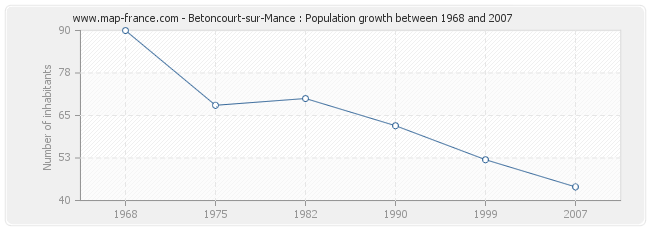 Population Betoncourt-sur-Mance