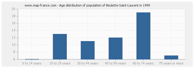 Age distribution of population of Beulotte-Saint-Laurent in 1999