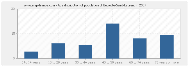 Age distribution of population of Beulotte-Saint-Laurent in 2007