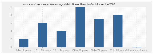 Women age distribution of Beulotte-Saint-Laurent in 2007