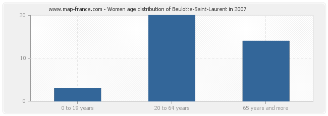 Women age distribution of Beulotte-Saint-Laurent in 2007
