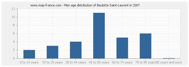 Men age distribution of Beulotte-Saint-Laurent in 2007