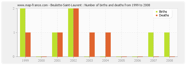 Beulotte-Saint-Laurent : Number of births and deaths from 1999 to 2008