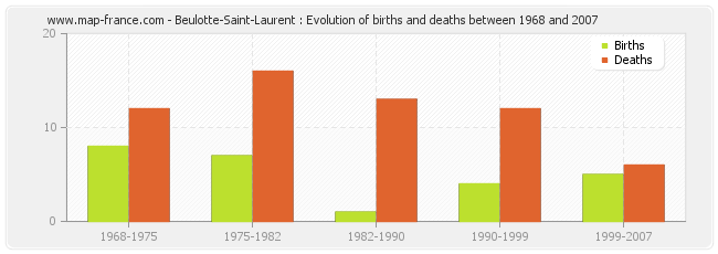 Beulotte-Saint-Laurent : Evolution of births and deaths between 1968 and 2007