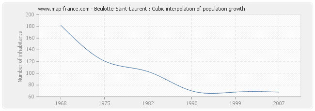 Beulotte-Saint-Laurent : Cubic interpolation of population growth