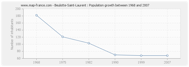 Population Beulotte-Saint-Laurent