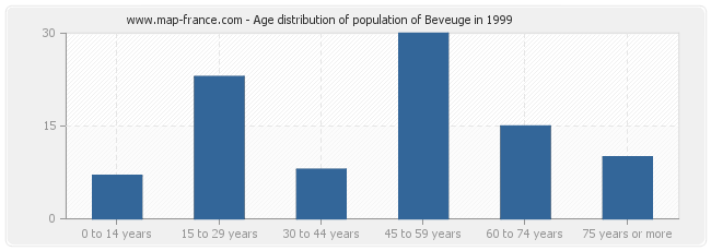 Age distribution of population of Beveuge in 1999