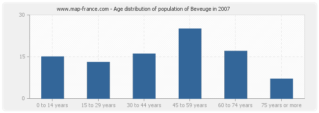 Age distribution of population of Beveuge in 2007