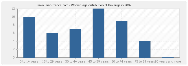 Women age distribution of Beveuge in 2007