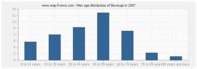 Men age distribution of Beveuge in 2007