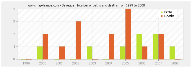Beveuge : Number of births and deaths from 1999 to 2008
