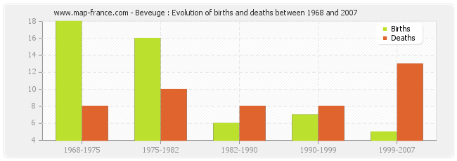 Beveuge : Evolution of births and deaths between 1968 and 2007