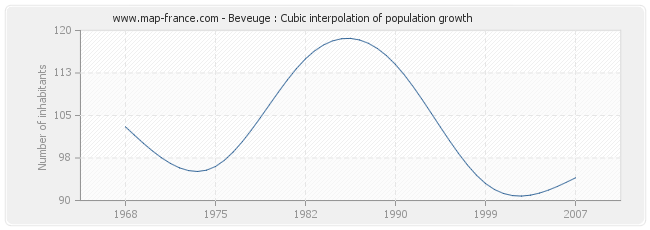 Beveuge : Cubic interpolation of population growth