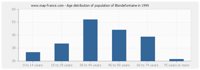 Age distribution of population of Blondefontaine in 1999