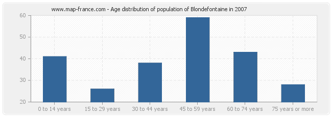 Age distribution of population of Blondefontaine in 2007