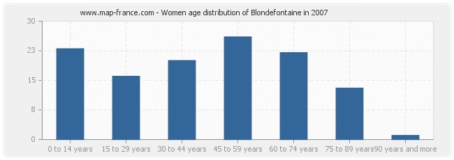 Women age distribution of Blondefontaine in 2007