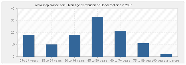 Men age distribution of Blondefontaine in 2007