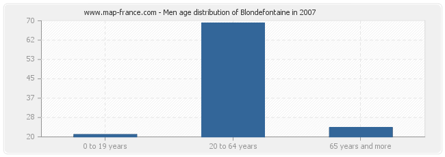 Men age distribution of Blondefontaine in 2007