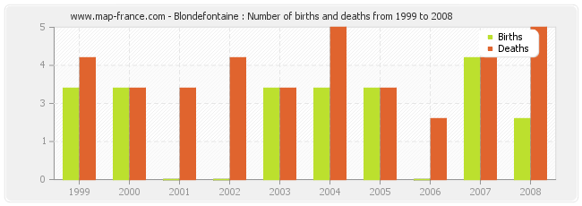 Blondefontaine : Number of births and deaths from 1999 to 2008