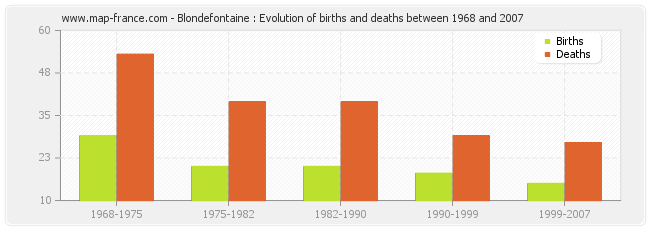 Blondefontaine : Evolution of births and deaths between 1968 and 2007