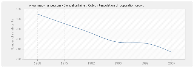 Blondefontaine : Cubic interpolation of population growth