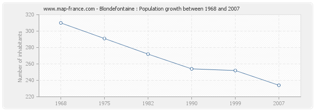 Population Blondefontaine