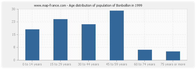 Age distribution of population of Bonboillon in 1999