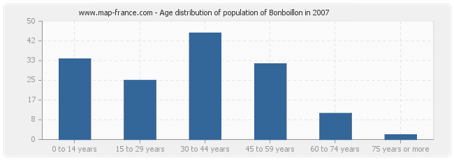 Age distribution of population of Bonboillon in 2007