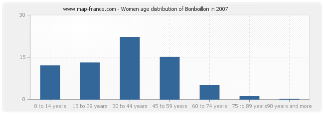 Women age distribution of Bonboillon in 2007
