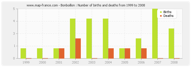 Bonboillon : Number of births and deaths from 1999 to 2008