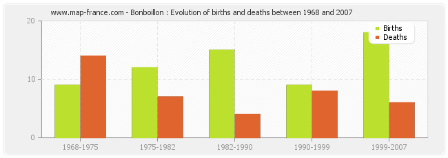Bonboillon : Evolution of births and deaths between 1968 and 2007