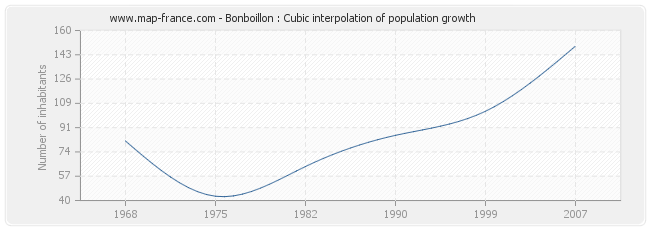 Bonboillon : Cubic interpolation of population growth