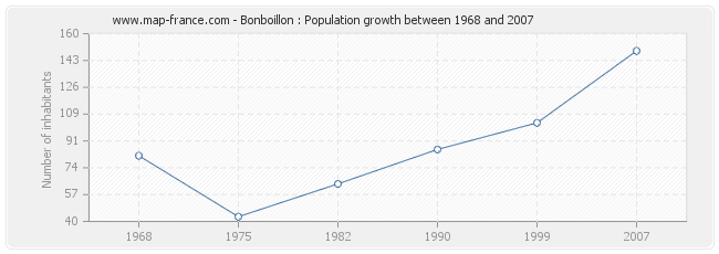 Population Bonboillon