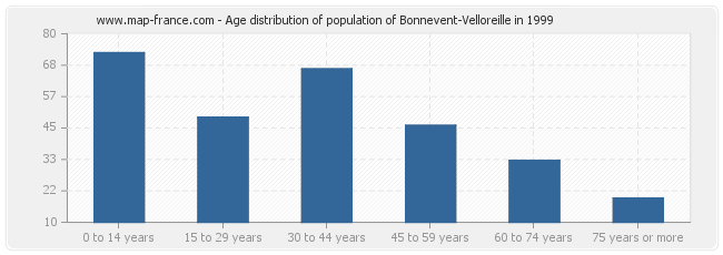 Age distribution of population of Bonnevent-Velloreille in 1999