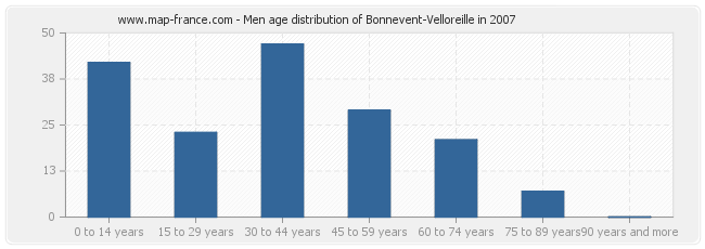 Men age distribution of Bonnevent-Velloreille in 2007