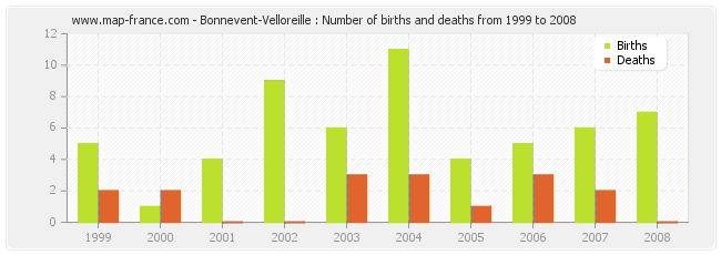 Bonnevent-Velloreille : Number of births and deaths from 1999 to 2008