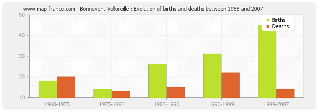 Bonnevent-Velloreille : Evolution of births and deaths between 1968 and 2007