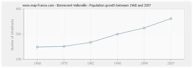 Population Bonnevent-Velloreille