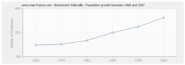 Bonnevent-Velloreille : Population growth between 1968 and 2007 Population Bonnevent-Velloreille