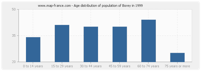 Age distribution of population of Borey in 1999