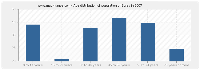 Age distribution of population of Borey in 2007