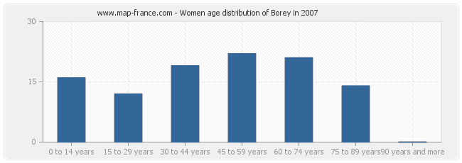 Women age distribution of Borey in 2007