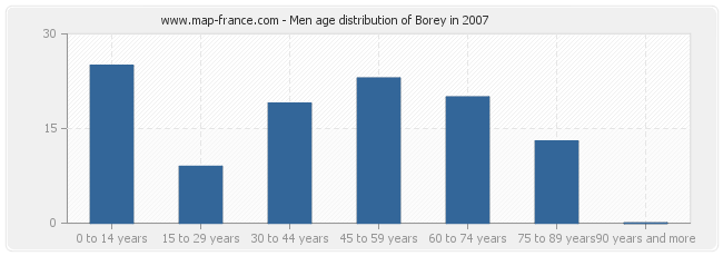Men age distribution of Borey in 2007
